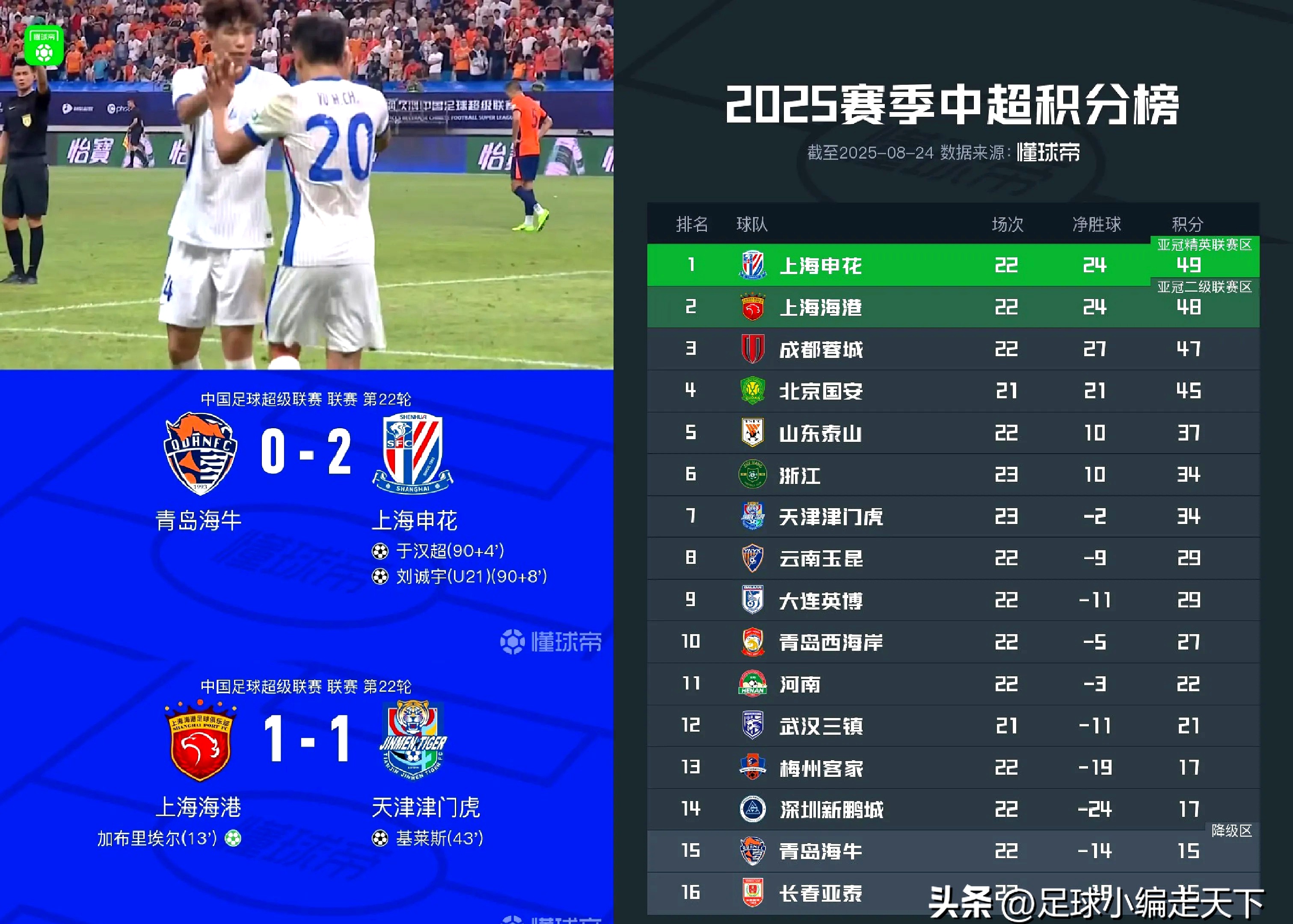 重磅！风云突变上海海港加时末段更衣室发声国际比赛日北京首钢调整名单以备欧超杯，瓦伦西亚遗憾出局备战欧联的简单介绍